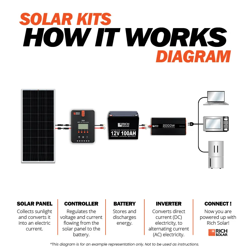 Rich Solar 6 Panel Complete Solar Kit - 1200 Watt 24V